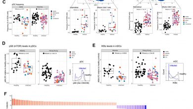 Photo of [Science] Systems biological assessment of immunity to mild versus severe COVID-19 infection in humans